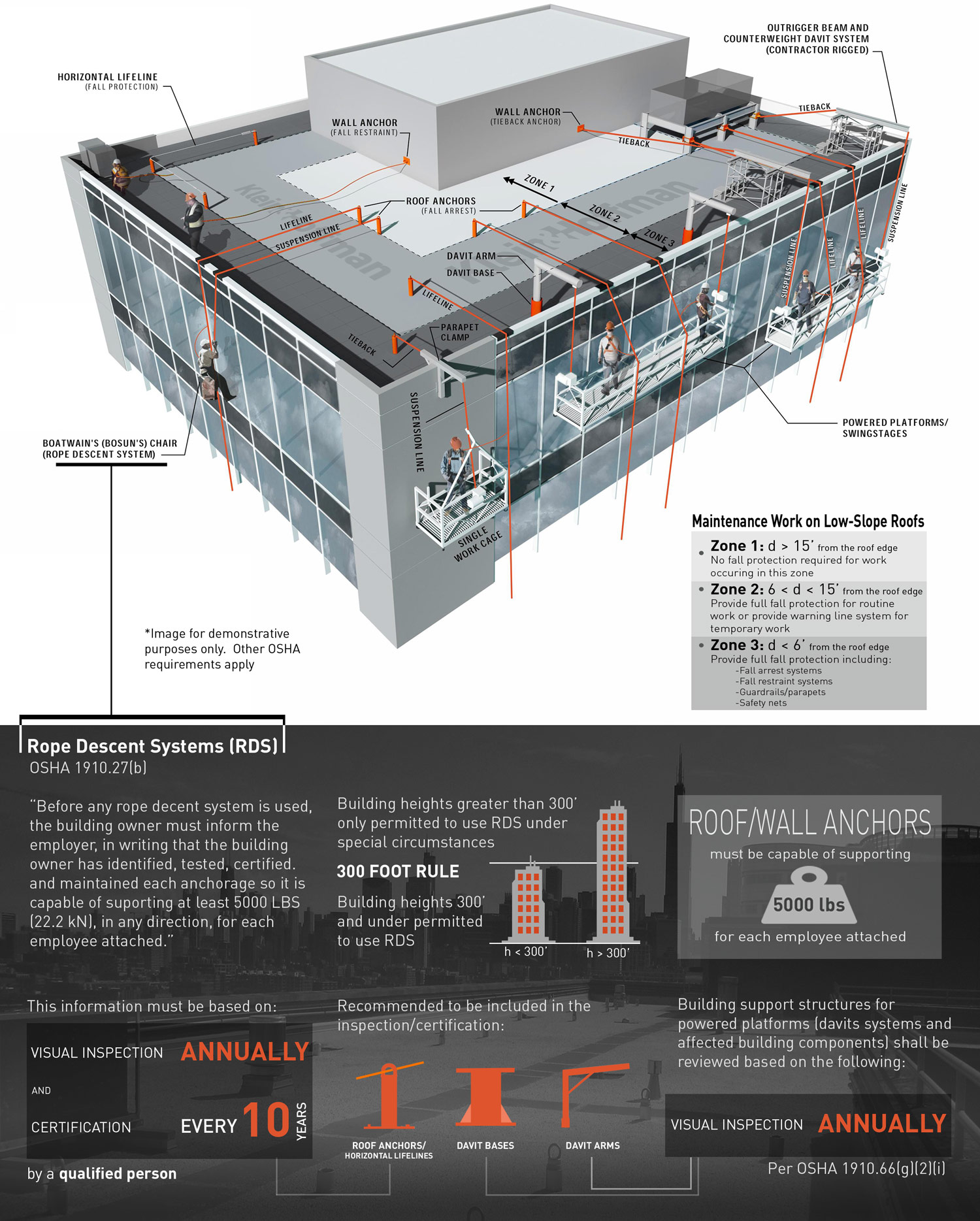 OSHA Roof Anchors and Davit Systems Chicago